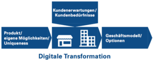 Digitale Transformation Abbildung