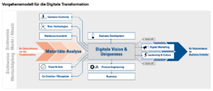 Vorgehensmodell Digitale Transformation