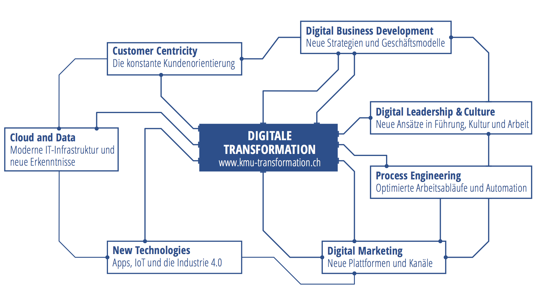 Handlungsfelder der Digitalen Transformation