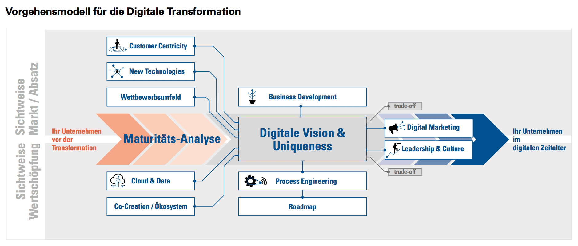 Vorgehensmodell Digitale Transformation