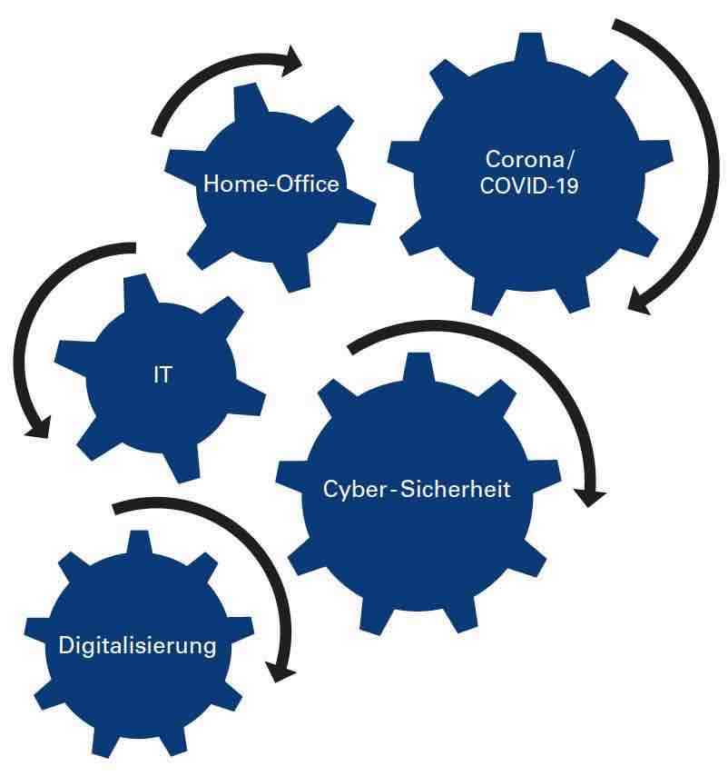 Themen-Studie-Digitalisierung-Home-Office-Cyber-Sicherheit-in-KMU-Corona